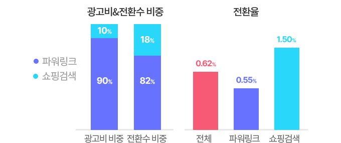 캠페인 효과 요약
