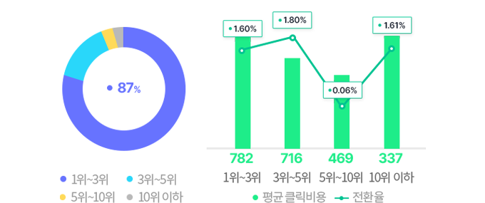 전환 효과