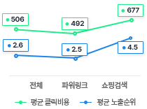 평균 클릭비용 & 평균 노출순위 예제